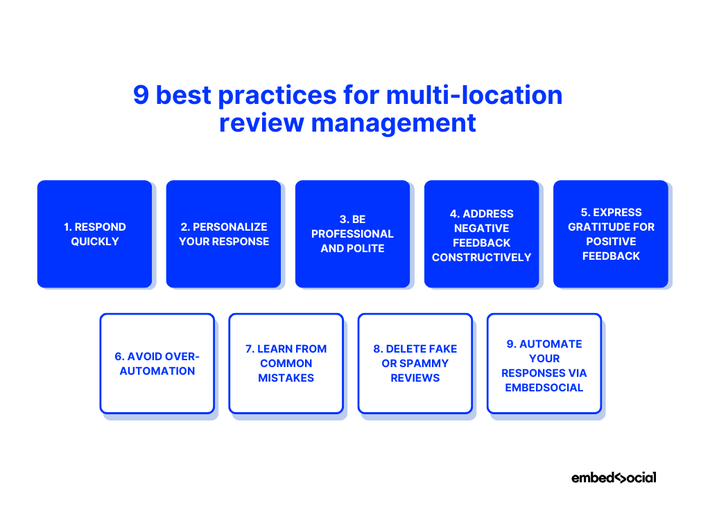 diagram showcasing the best practices for responding to online reviews