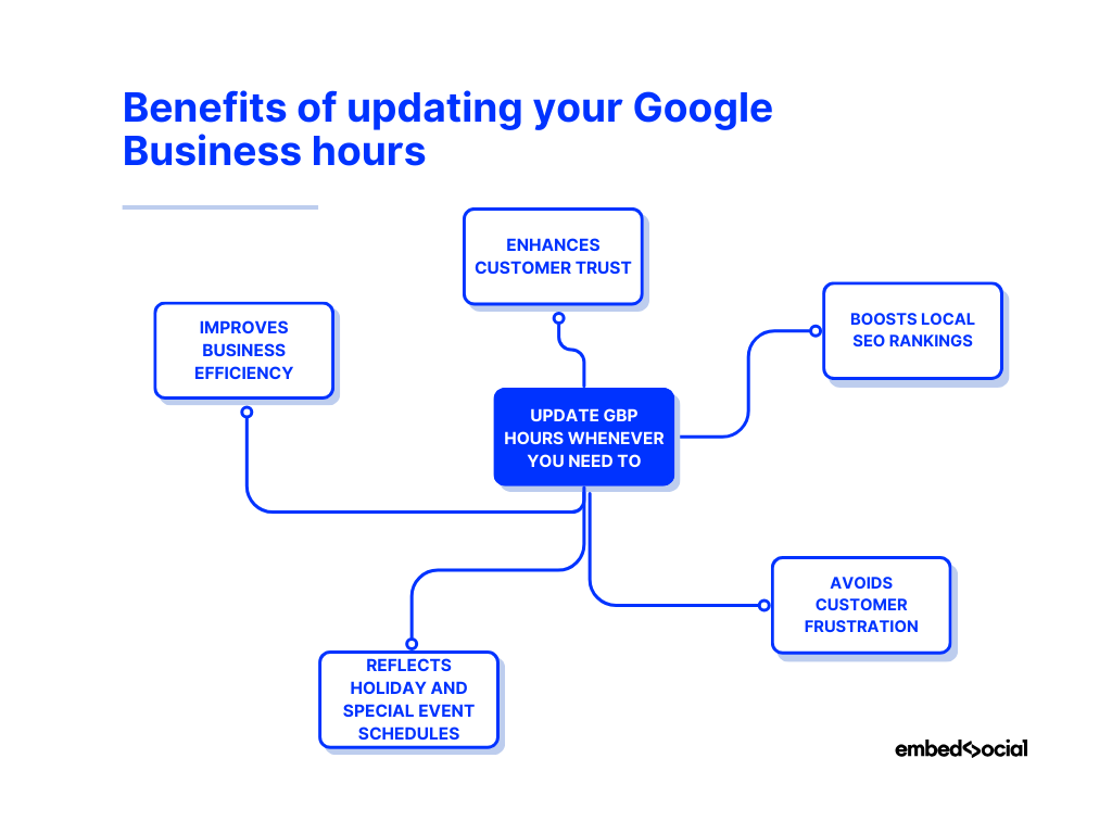 mind map showcasing the benefits of updating your google business hours