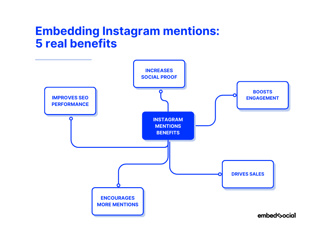 mind map showcasing the benefits of embedding instagram mentions