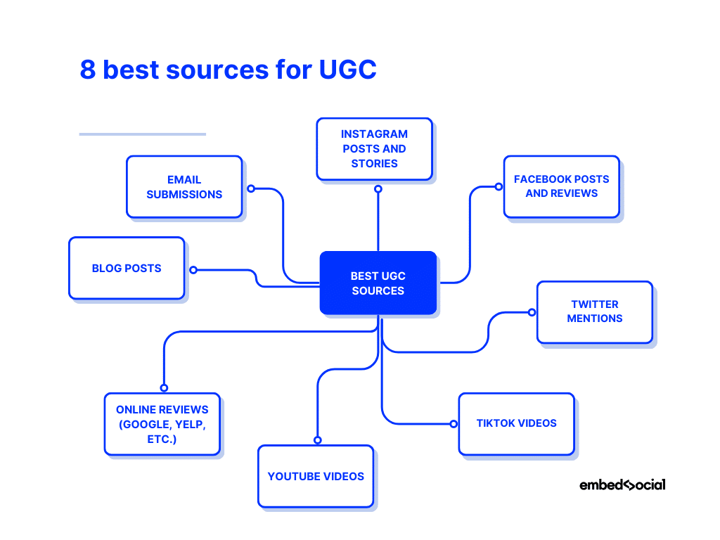 mind map showcasing the best ugc sources