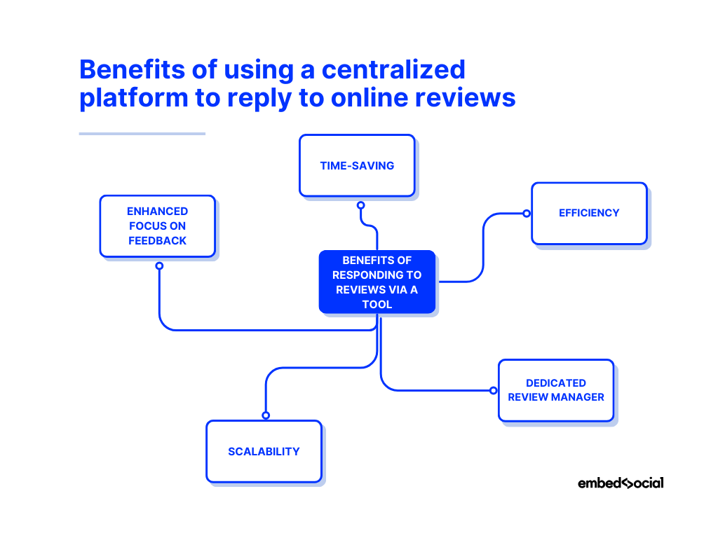 mind map showcasing the benefits of responding to online reviews via a centralized platform