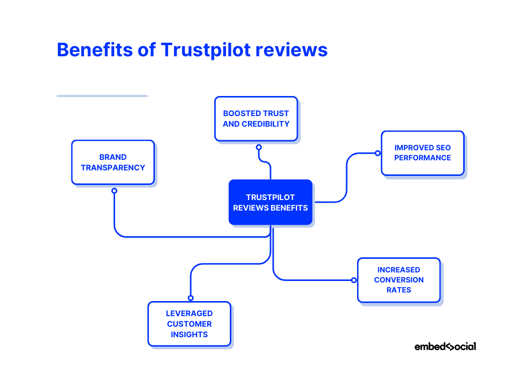 mindmap showcasing the benefits of trustpilot reviews