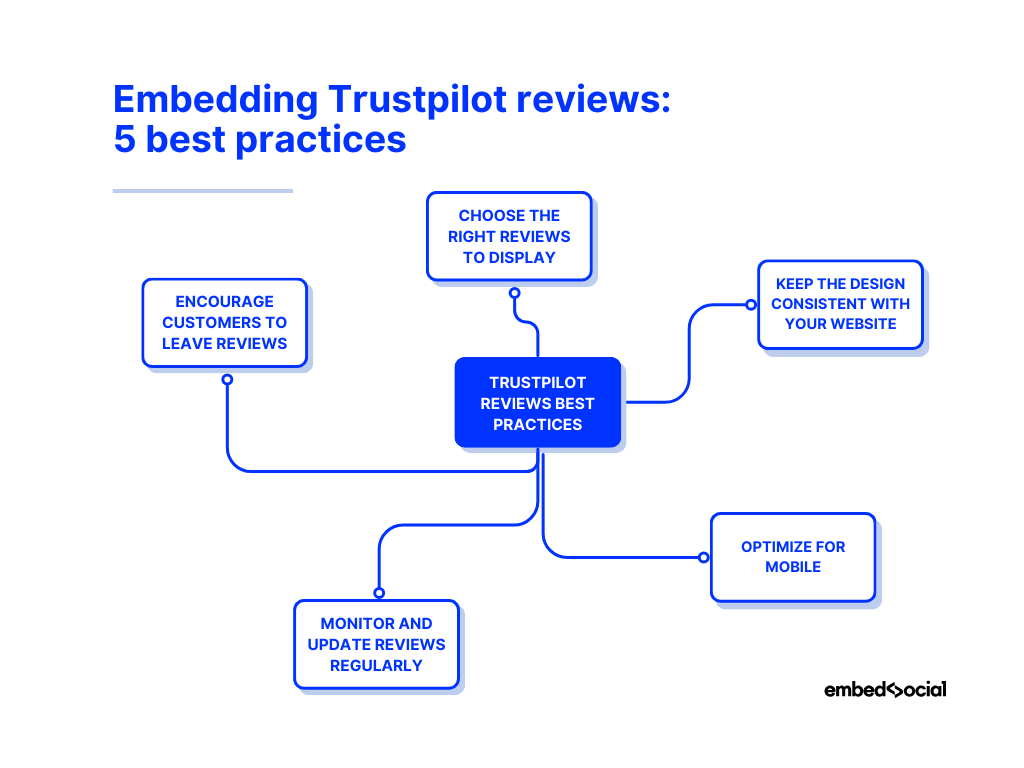 mind map showcasing the best practices for using trustpilot reviews