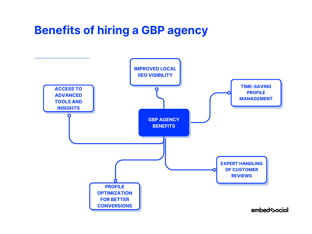 mind map showcasing the benefits of a gbp agency