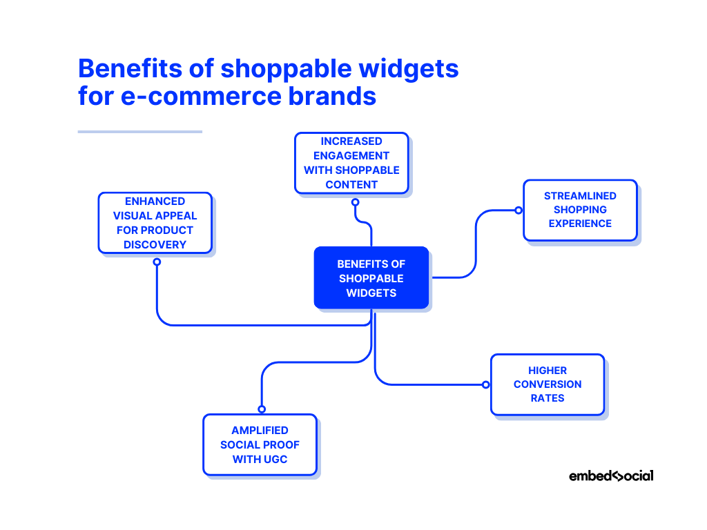 mind map of the benefits of shoppable widgets for e-commerce brands