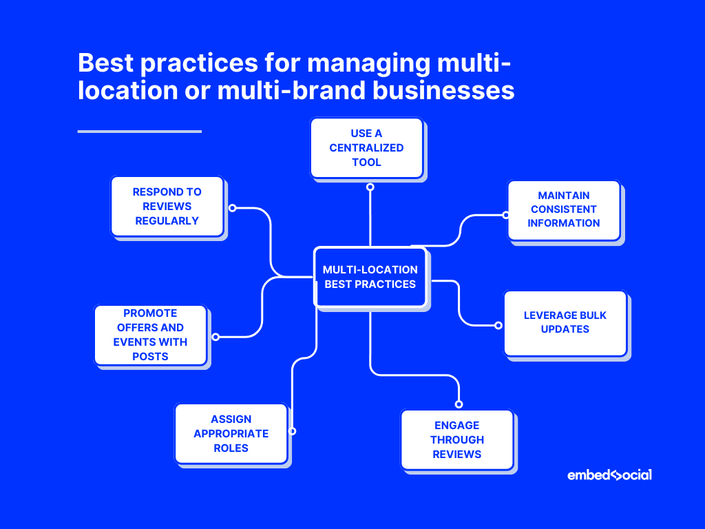 mind map of the best practices for managing a multi-location business