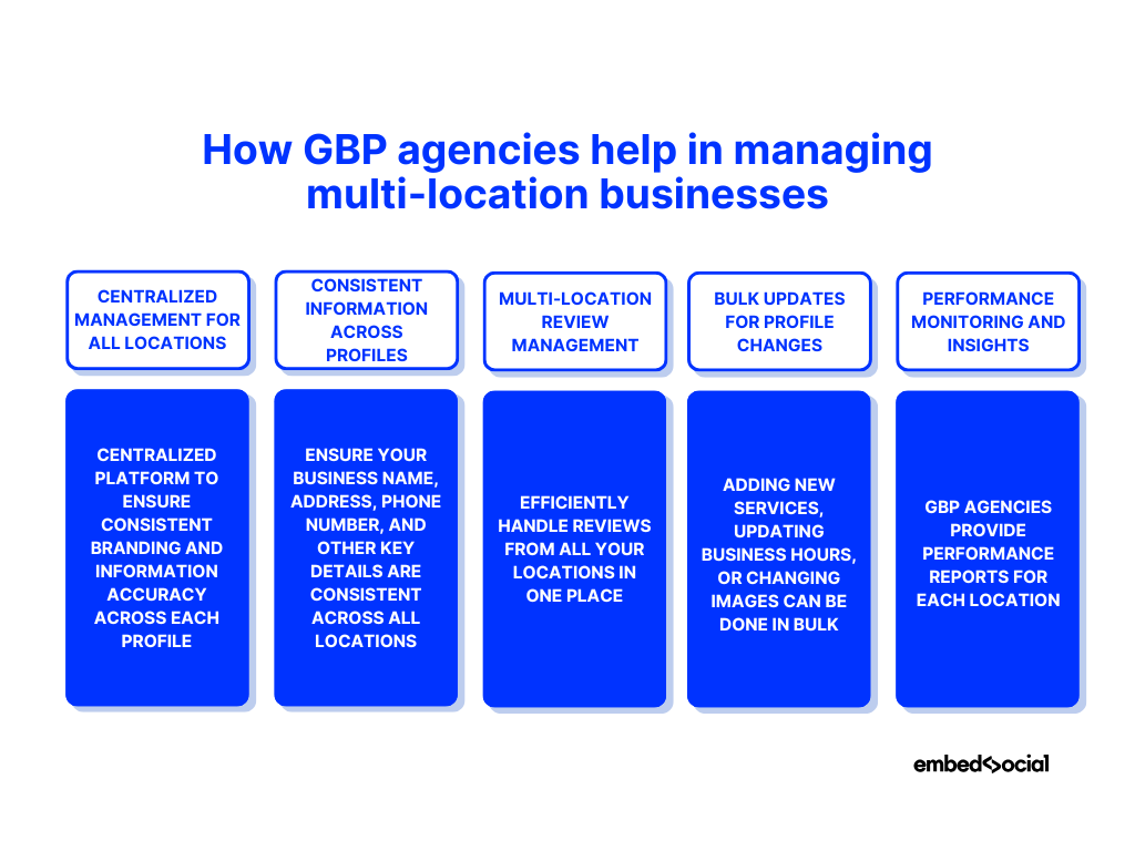 diagram showcasing how gbp agencies can help businesses