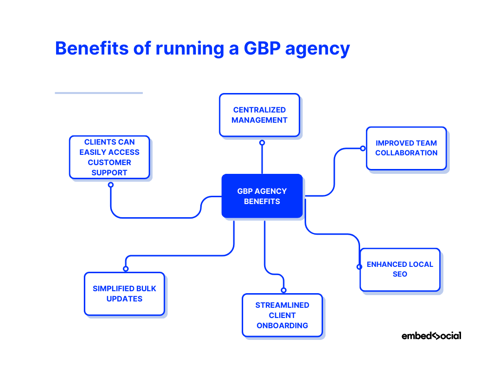 mind map showcasing the benefits of running a gbp agency