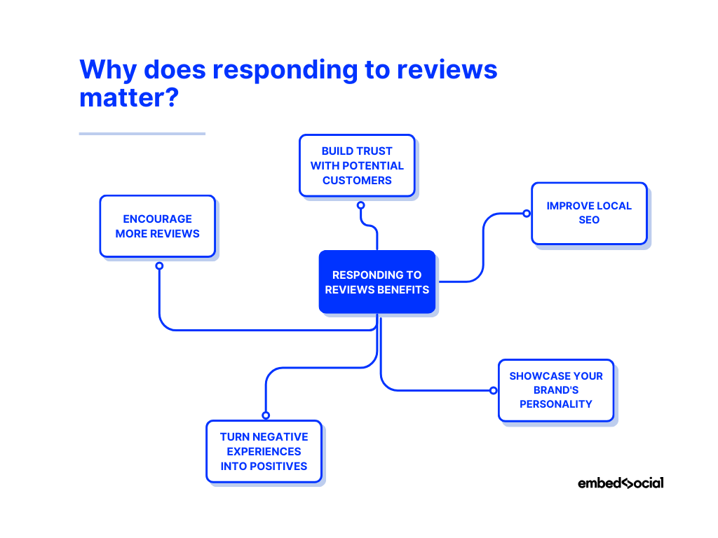 mindmap showcasing the benefits of responding to reviews