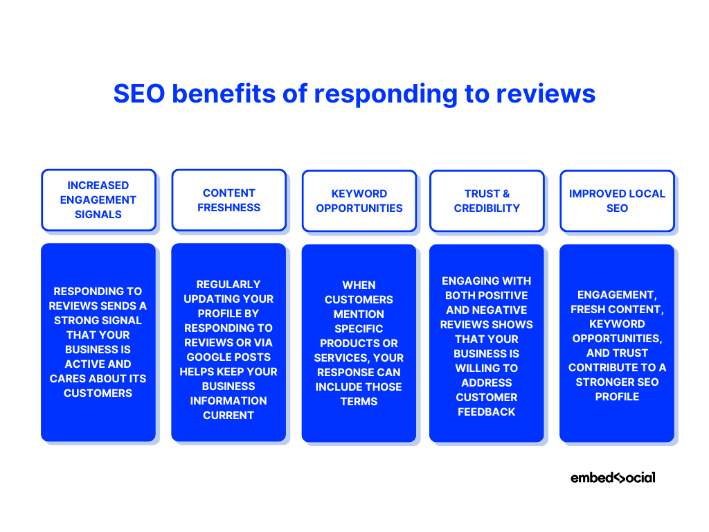 diagram showcasing the seo benefits of review responses