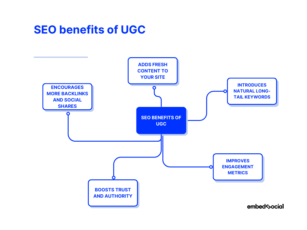 mind map showcasing the seo benefits of ugc