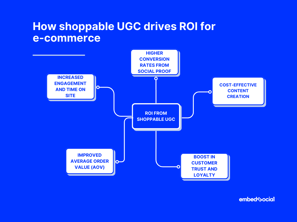 mind map showcasing the benefits of shoppable ugc for roi