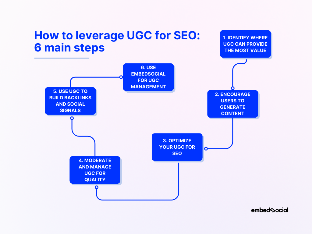 flowchart describing the process for leveraging ugc for seo