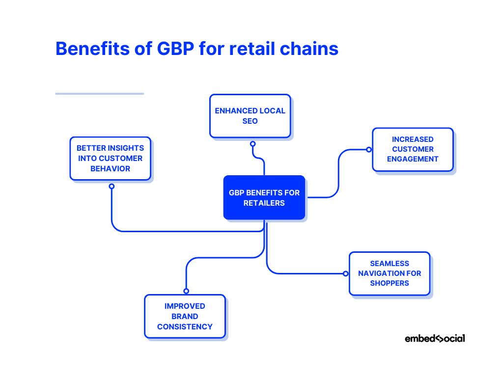 mind map showcasing the benefits of gbp for retailers