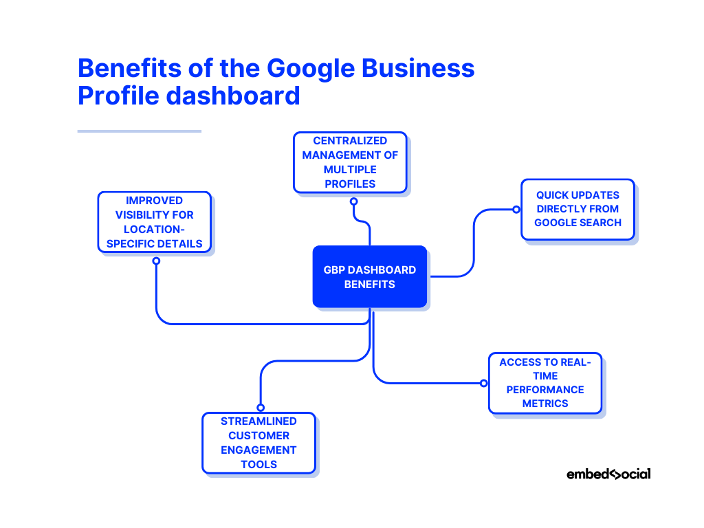 mind map showcasing the benefits of the google business profile dashboard for businesses