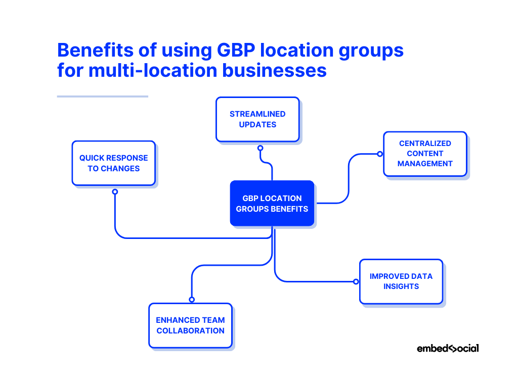 mind map showcasing the benefits of using google location groups