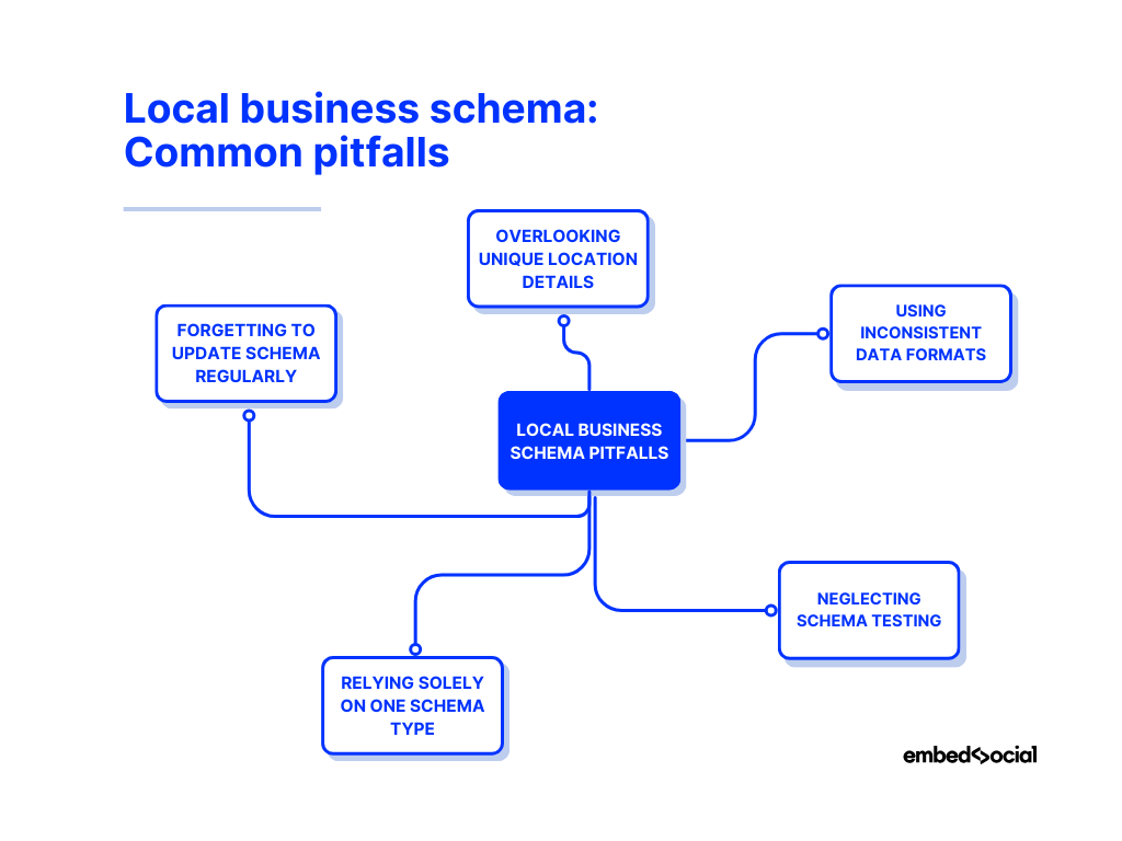 mind map showcasing the pitfalls related to local business schema implementation