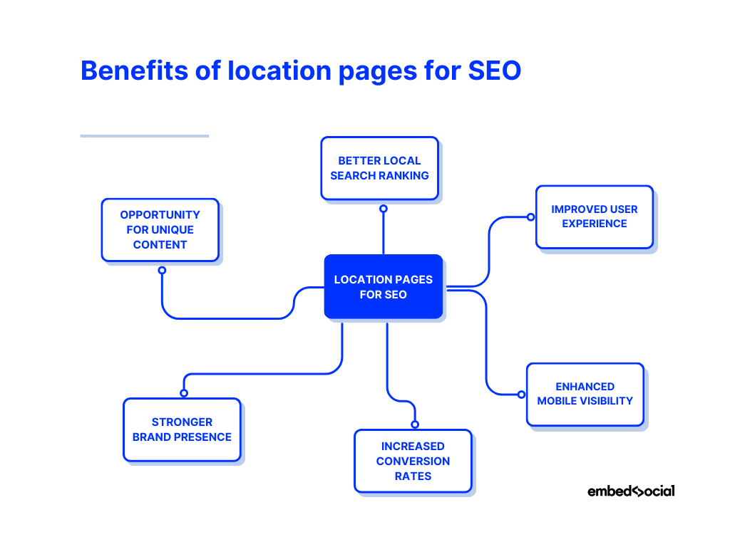 mind map showcasing the benefits of location pages for seo