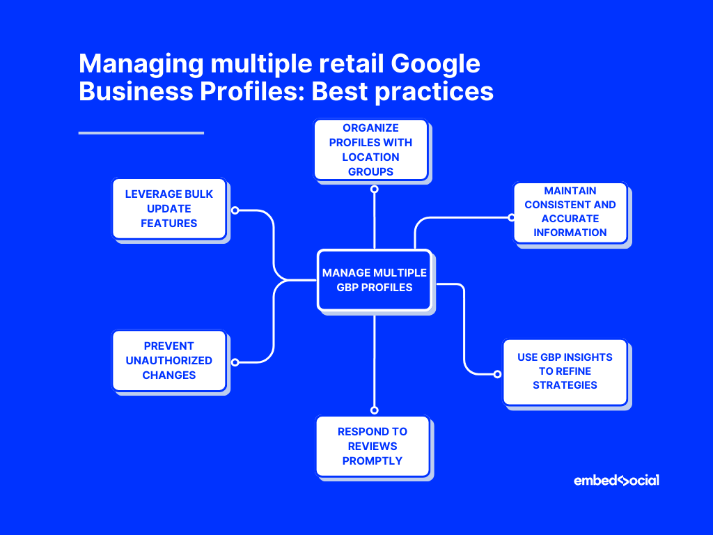 mind map showcasing the best practices for managing multiple retail gbps