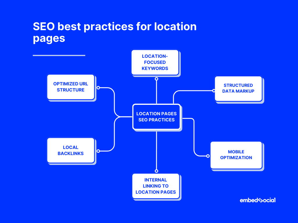 mind map showcasing the best seo practices for location pages