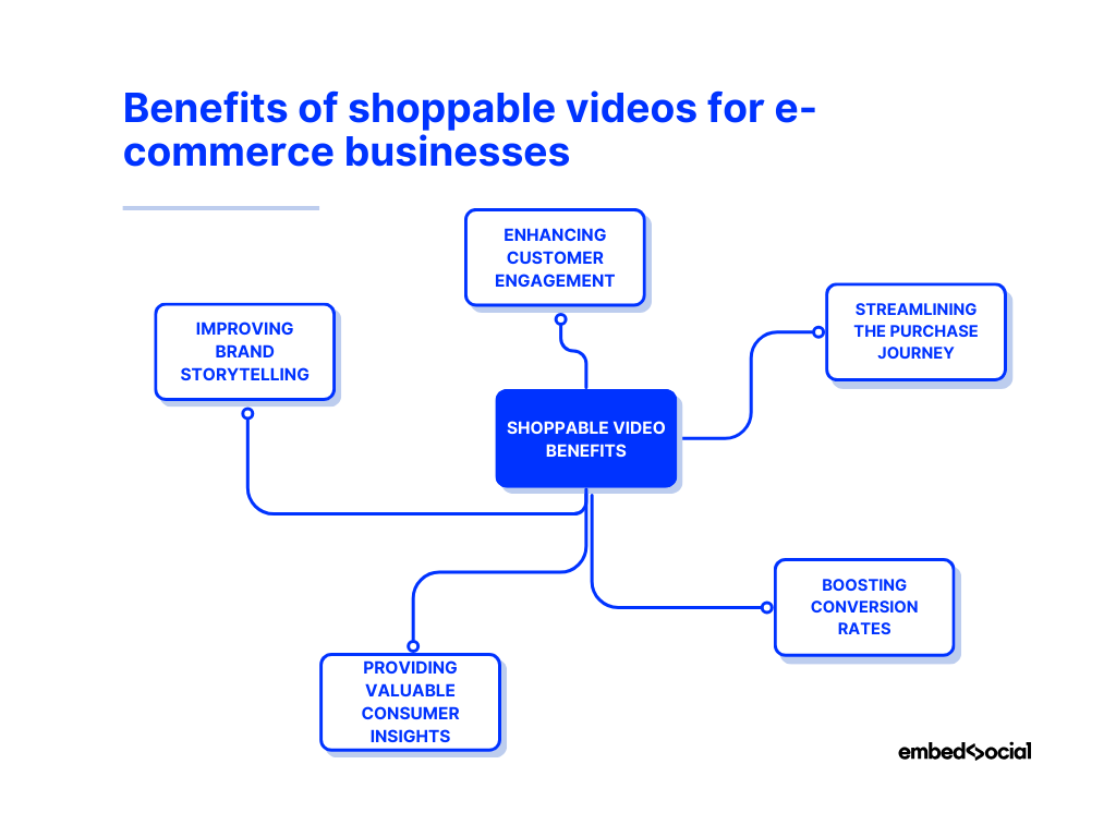 mind map showcasing the benefits of shoppable videos