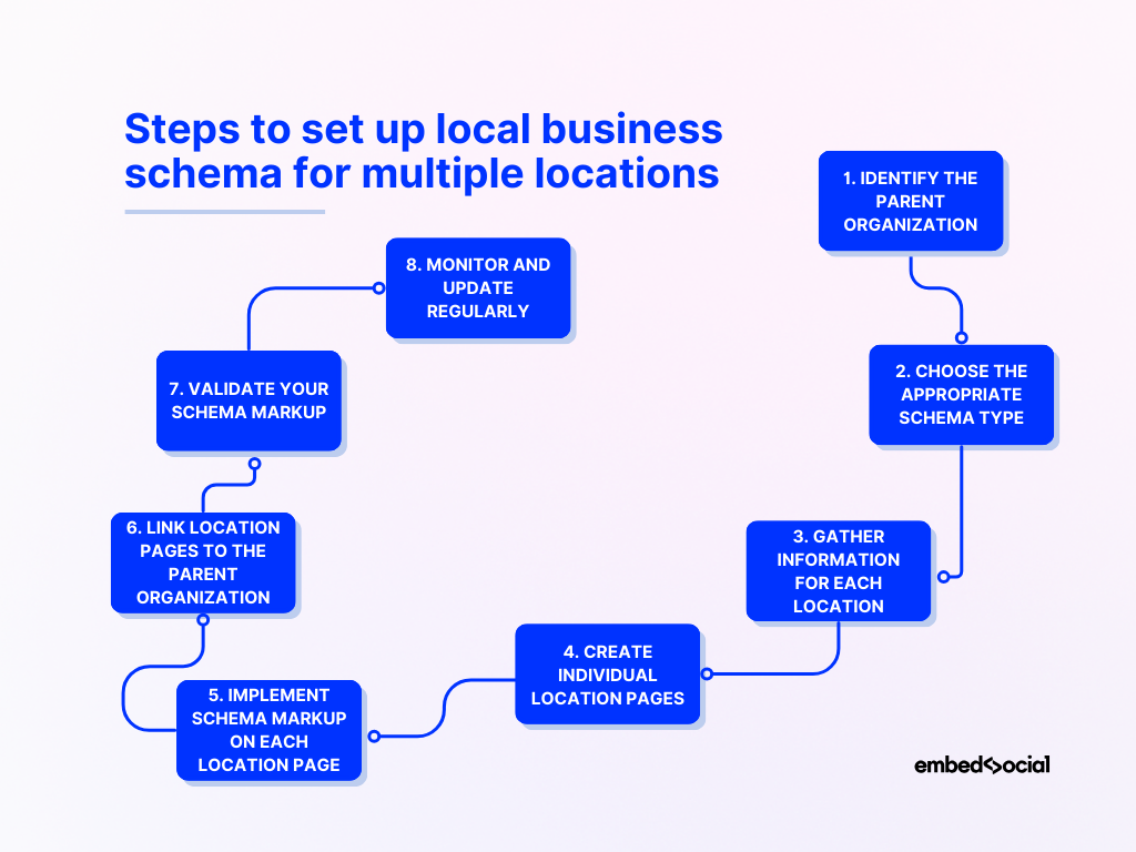 flowchart showcasing the steps to set up local business schema for multi-location business