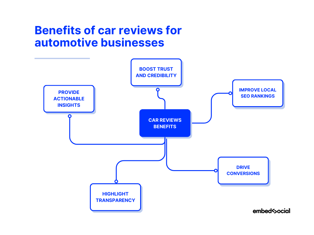 mind map showcasing the benefits of car reviews