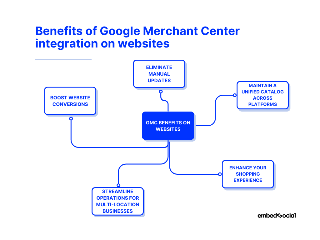 mind map showcasing the benefits of integrating google merchant center with your website