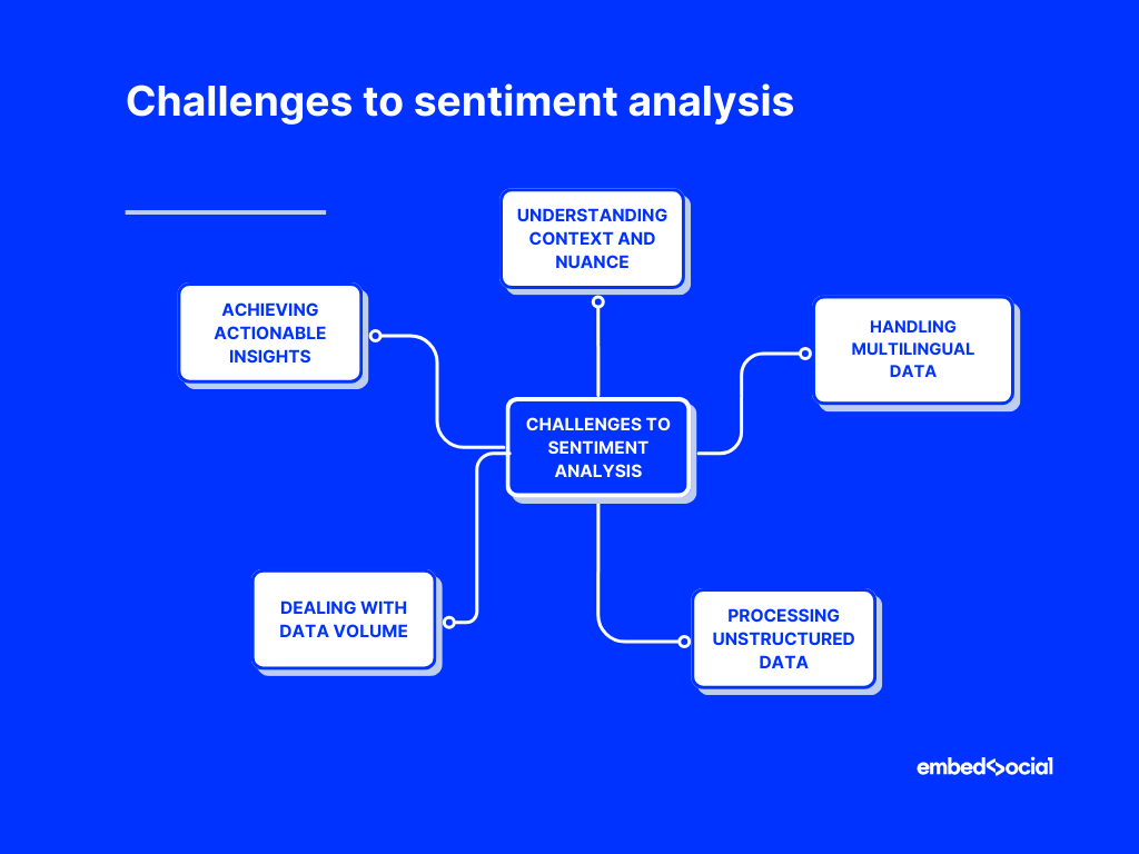 mind map showcasing the challenges to sentiment analysis