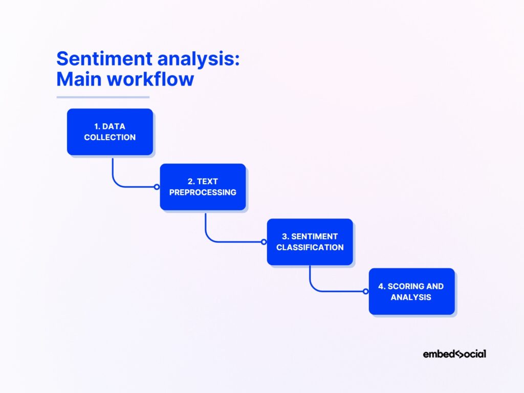 flowchart of the sentiment analysis process