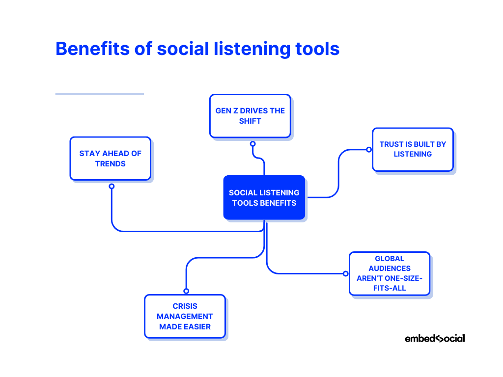 mind map showcasing the benefits of social listening tools