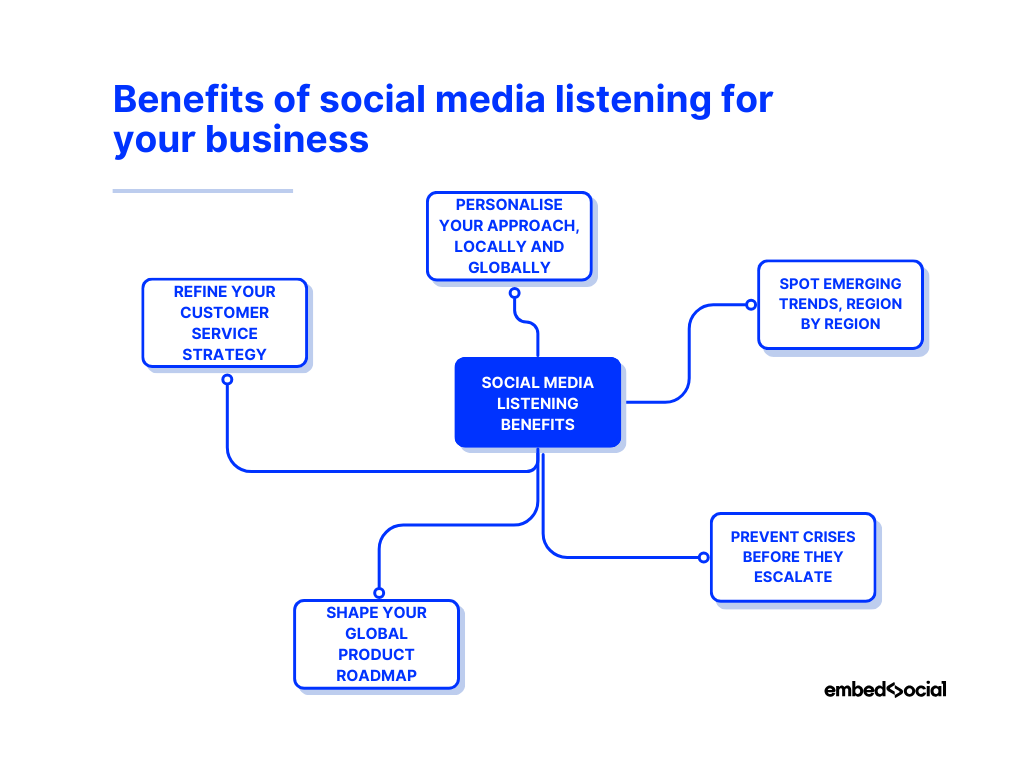 mind map showcasing the benefits of social media listening