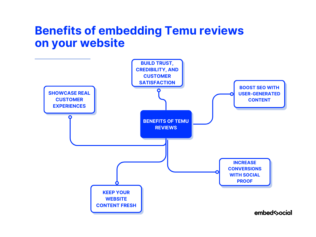 mind map showcasing the benefits of embedding temu reviews on websites