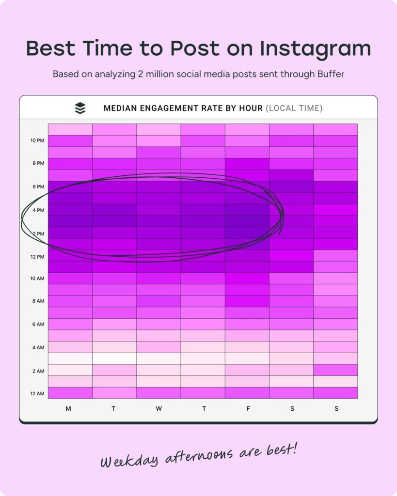 chart showcasing the best time to post on instagram