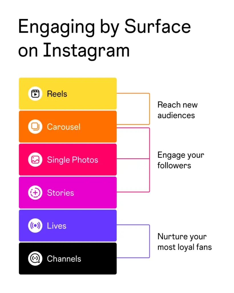 instagram content types roles