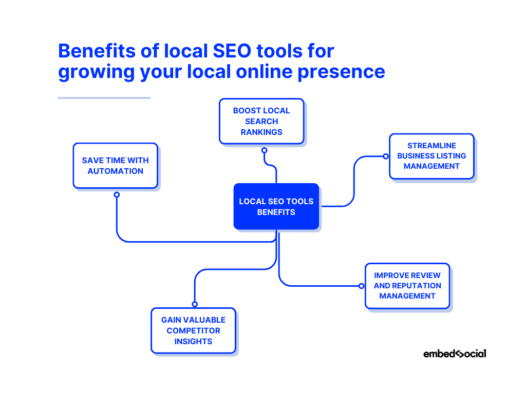 mind map showcasing the benefits of local SEO tools for businesses