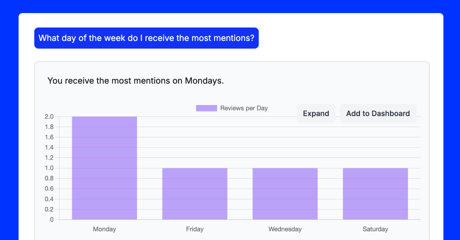 Brand sentiment analysis