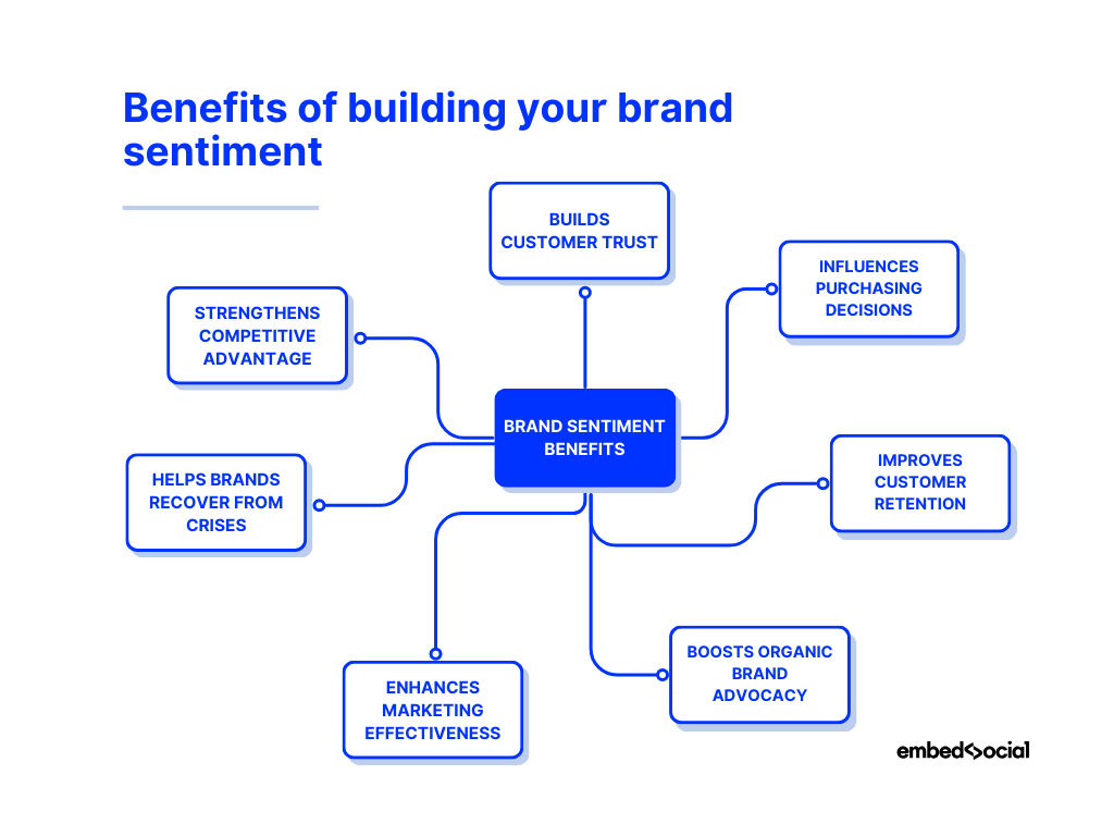 mind map showcasing the benefits of building your brand sentiment