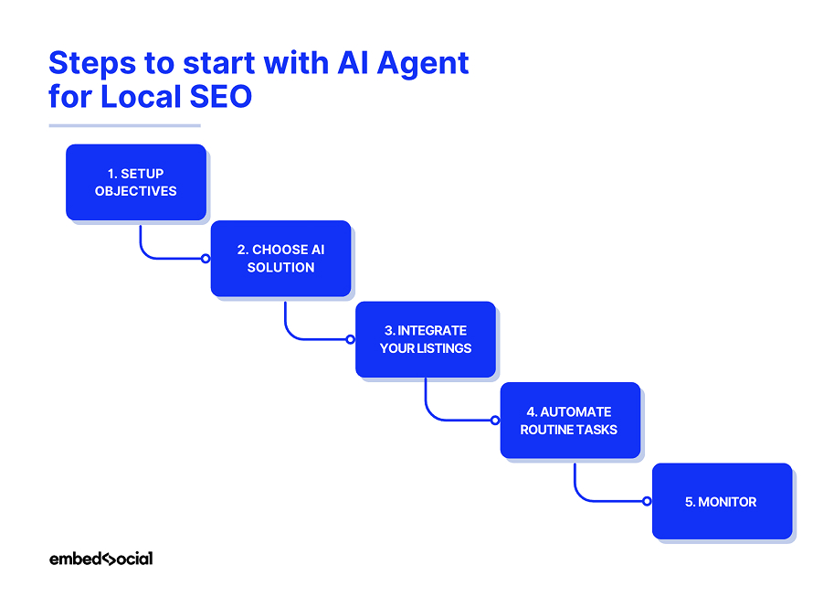 Local SEO AI agent