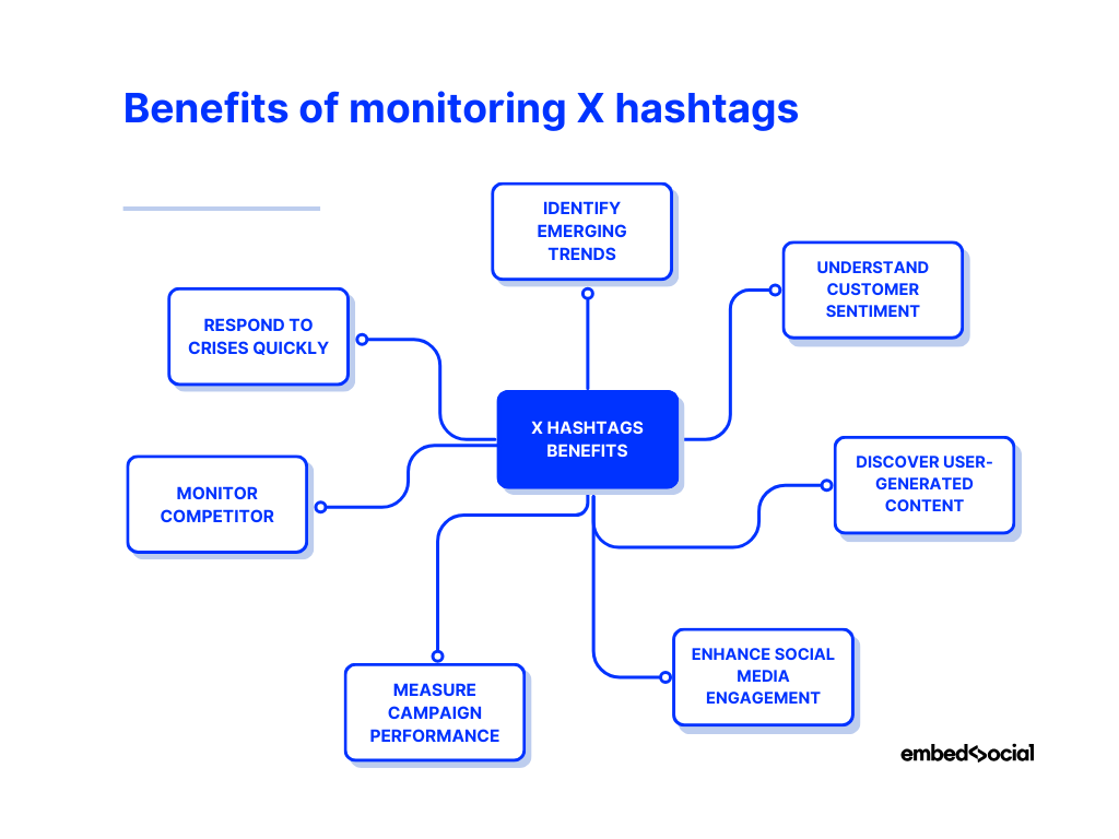 mind map showcasing the benefits of tracking x hashtags