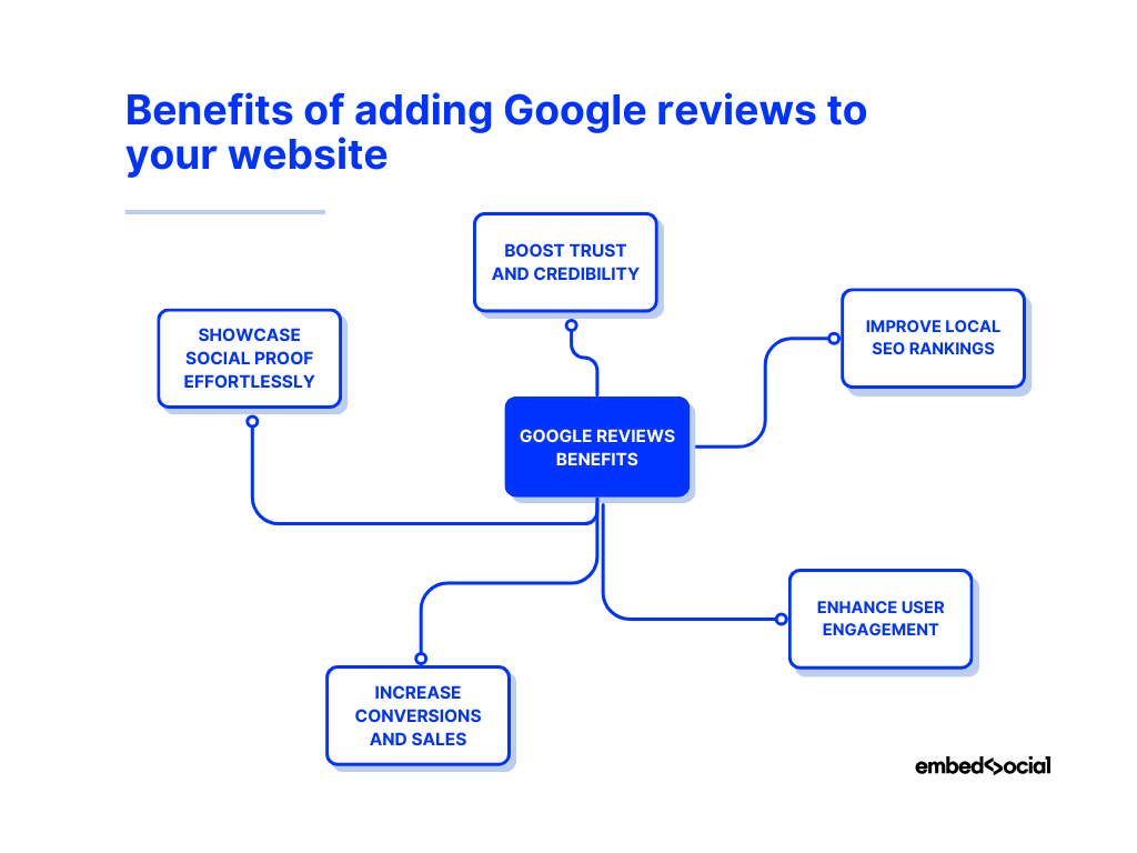 mind map showcasing the benefits of adding google reviews to your website