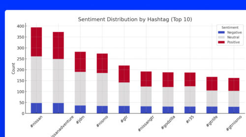 Sentiment Analysis using AI