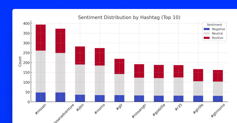 Sentiment Analysis using AI