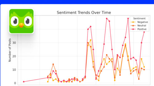 Social Listening for Duolingo