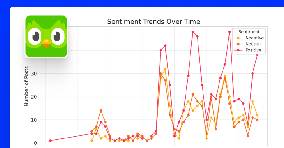 Social Listening for Duolingo