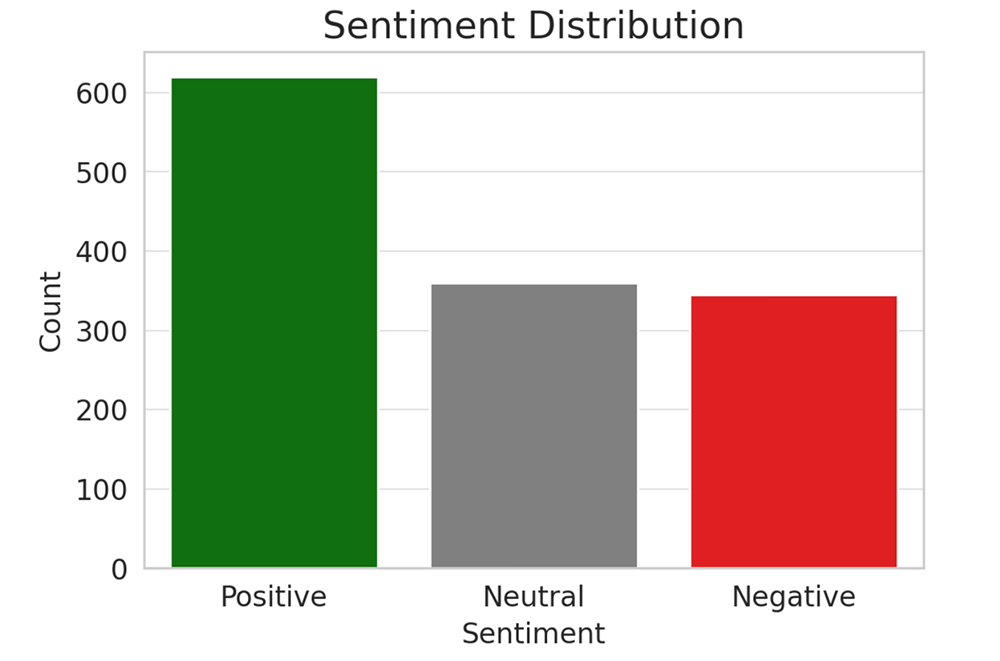 Sentiment analysis for Duolingo campaign from social listening