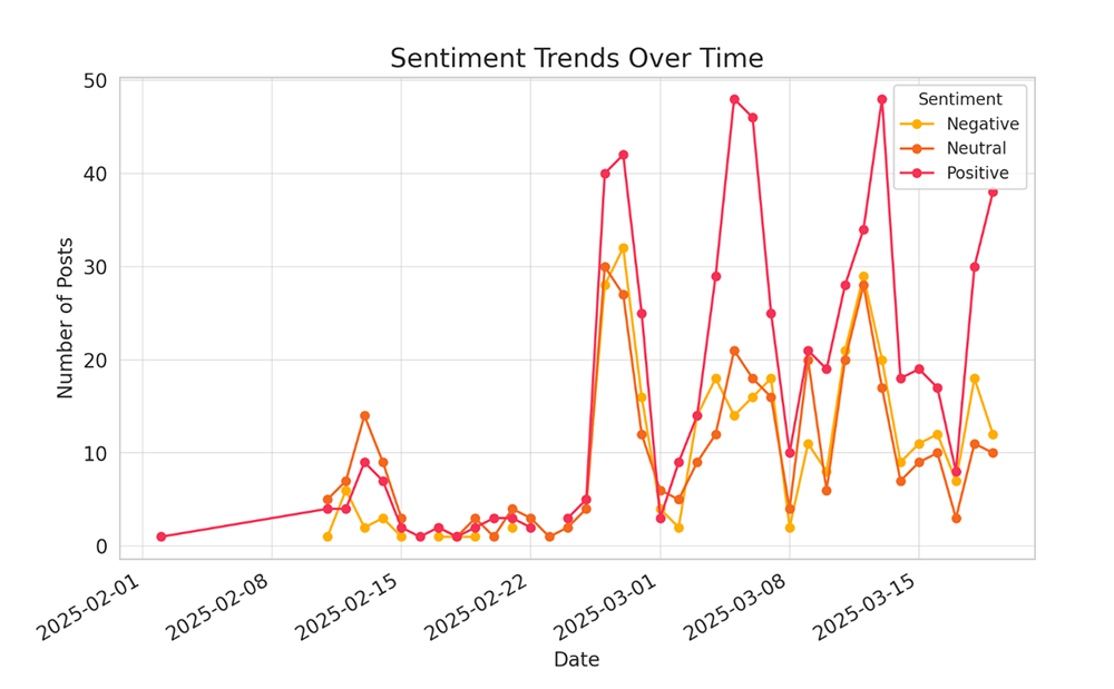 Sentiment trends for Duolingo campaign from social listening 