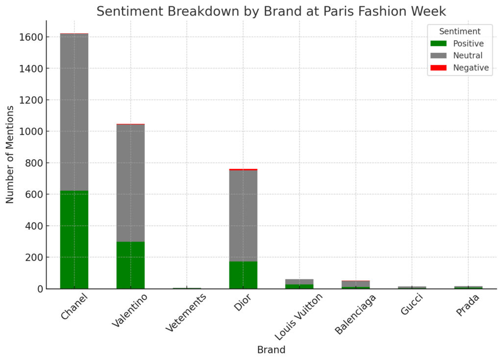 Brand sentiment from social posts about paris fashion week