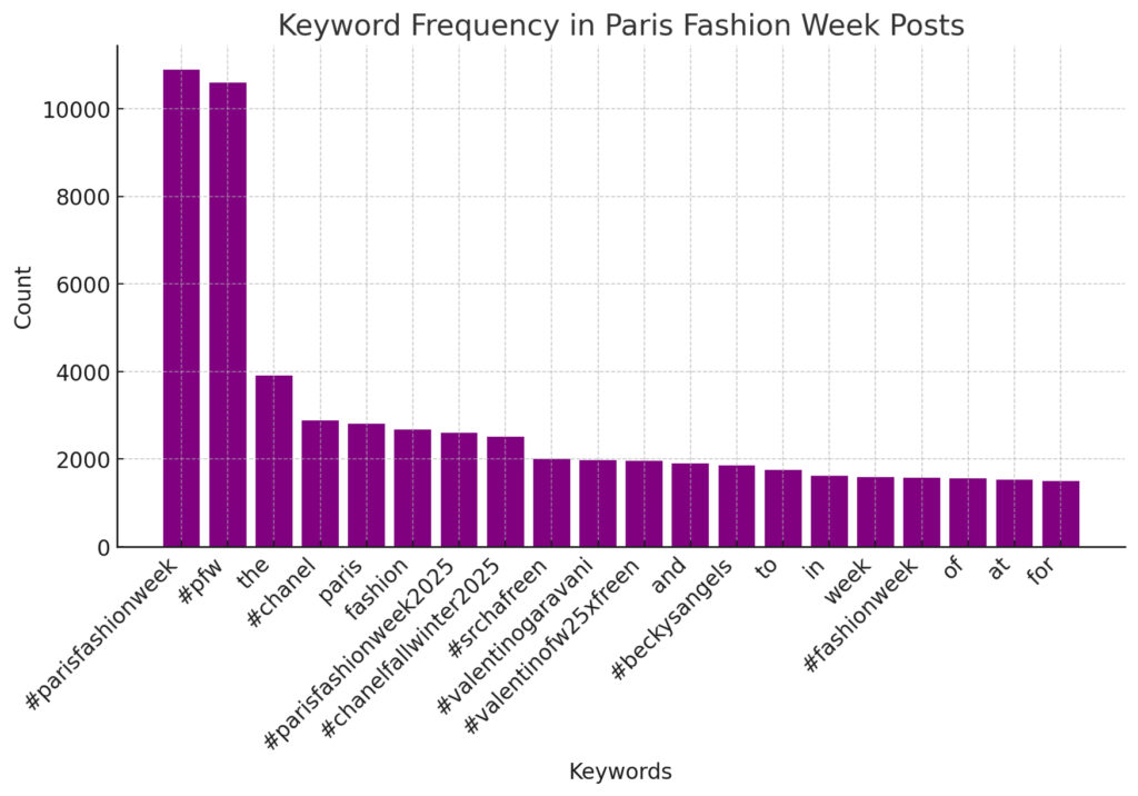 Usage of Keyword in social for Paris fashion week