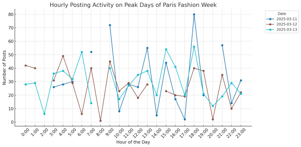 Posting activity by day on  social media for PWF